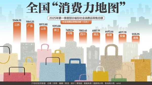 策略红 透视全国“消费力地图”：粤苏鲁总量领跑，京浙沪最敢花钱