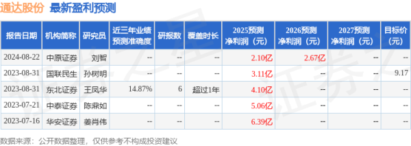 富鑫中证 中原证券：给予通达股份买入评级