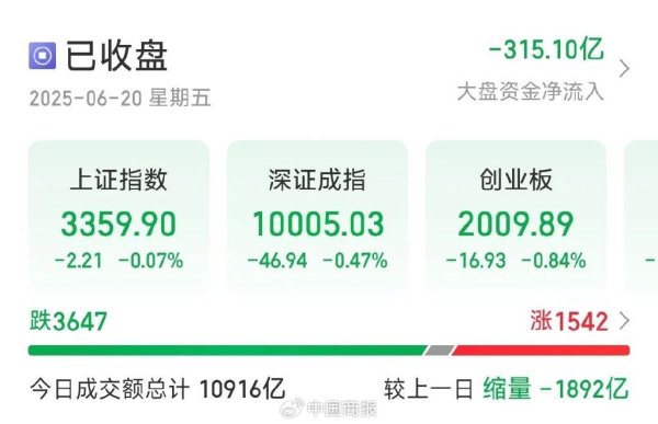 骆驼优配门店 今天A股三大指数集体调整，超3600只个股飘绿，白酒板块多股大涨→