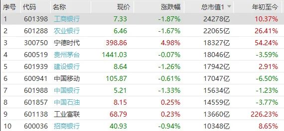 好牛 创业板大涨，宁德时代总市值超越贵州茅台